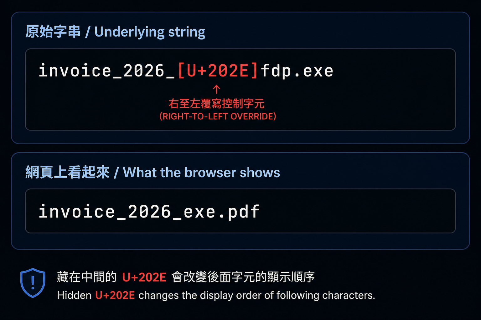 RLO rendering example showing the underlying string invoice_2026_[U+202E]fdp.exe and the visually misleading result that appears more like invoice_2026_exe.pdf